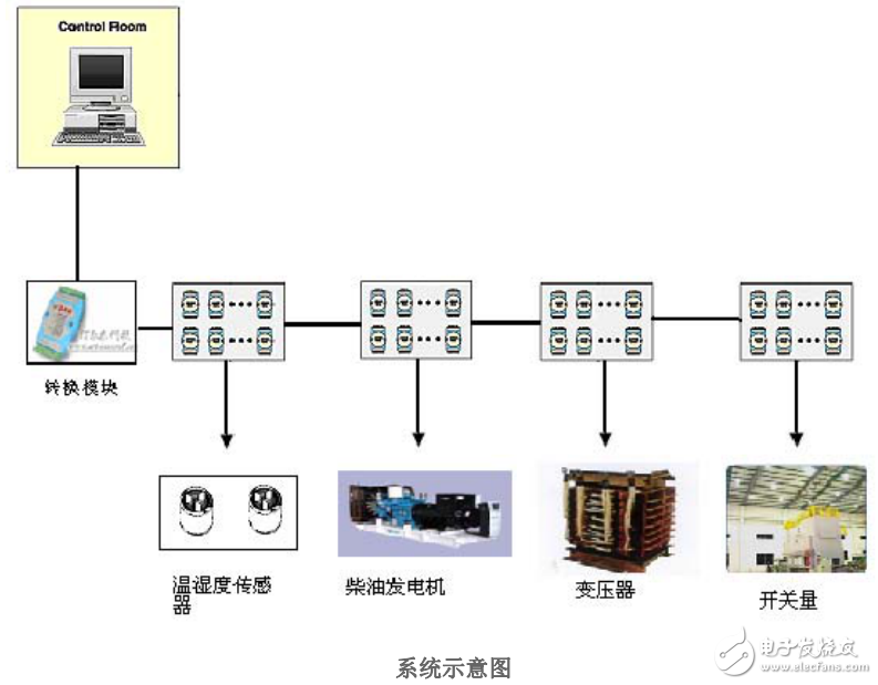 變電站微機(jī)監(jiān)控系統(tǒng)的監(jiān)控對象及其解決方案的介紹