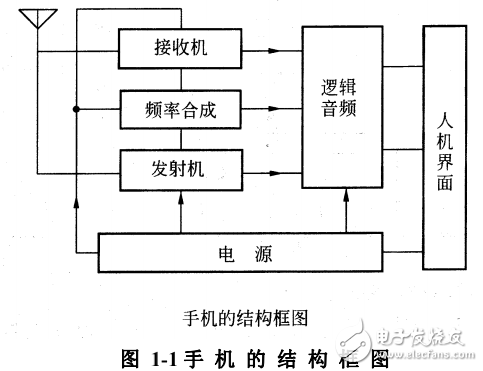 手機的功能電路和射頻系統等原理基礎全解析
