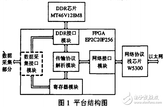 基于以太網傳輸的數據采集系統網絡傳輸平臺的設計