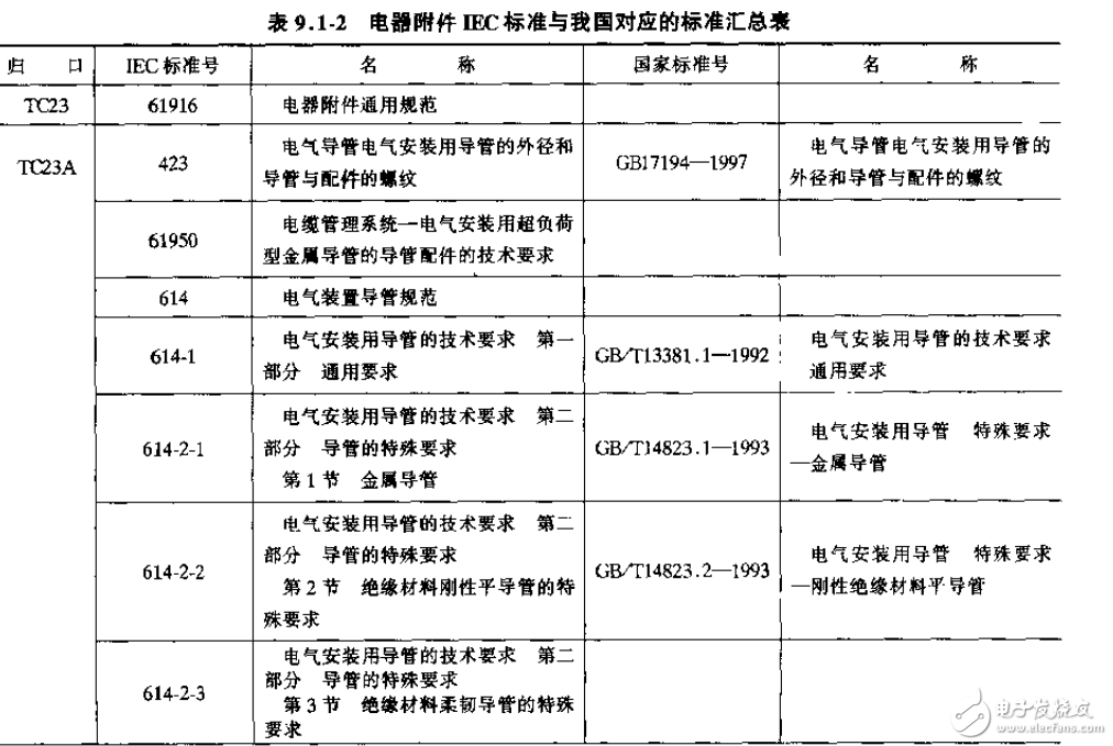 輸配電設(shè)備手冊(cè)之電氣附件