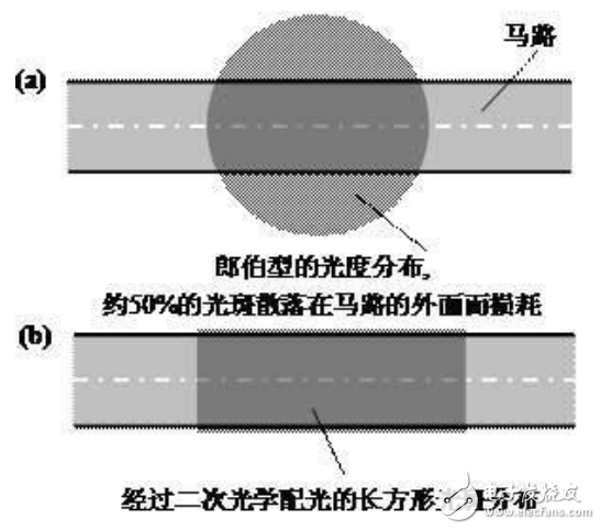LED固態(tài)半導(dǎo)體照明技術(shù)及LED路燈透鏡光學(xué)的設(shè)計(jì)