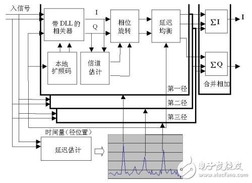 RAKE接收機的作用及優缺點