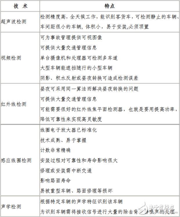 幾種車輛檢測技術的簡介與比較