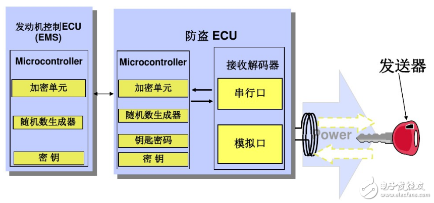 汽車電子防盜系統的組成