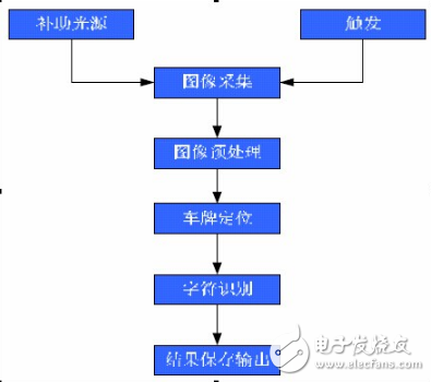 車牌識別系統的識別原理及觸發方式