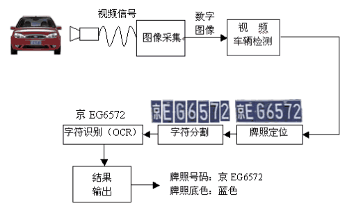 車牌識別系統的識別原理及觸發方式