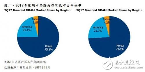 DRAM產業屢創新高,擴產計劃指日可待
