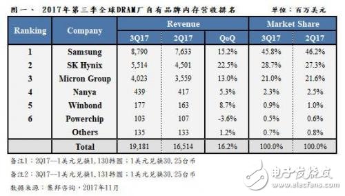 DRAM產業屢創新高,擴產計劃指日可待