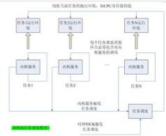 實時操作系統