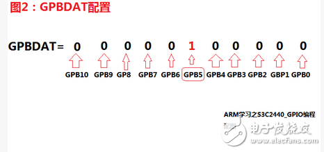 嵌入式學習筆記之GPIO詳解