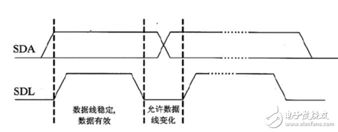 i2c時序圖的詳細講解
