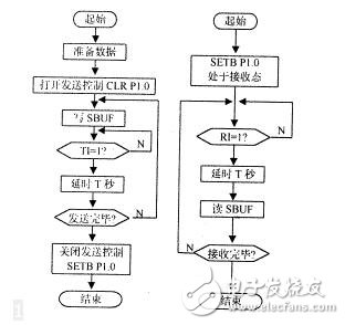 解決rs485半雙工總線延時(shí)問題解析