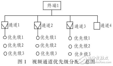 基于車載視頻通道優(yōu)先級的流量控制方法
