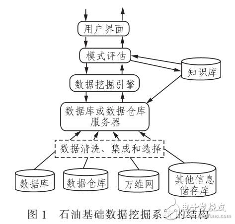 石油基礎數據挖掘系統分析