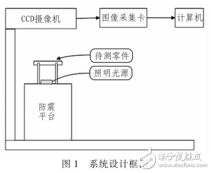 基于機(jī)器視覺的尺寸測(cè)量系統(tǒng)
