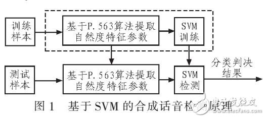 基于TMS320C6678的合成語音檢測算法