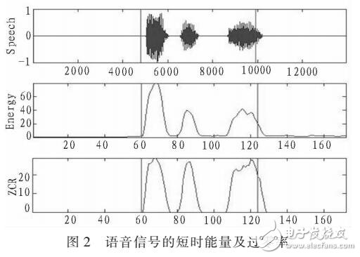 語音端點檢測方法在智能家居中應用