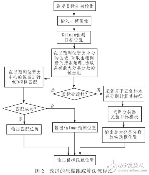 基于壓縮跟蹤算法改進