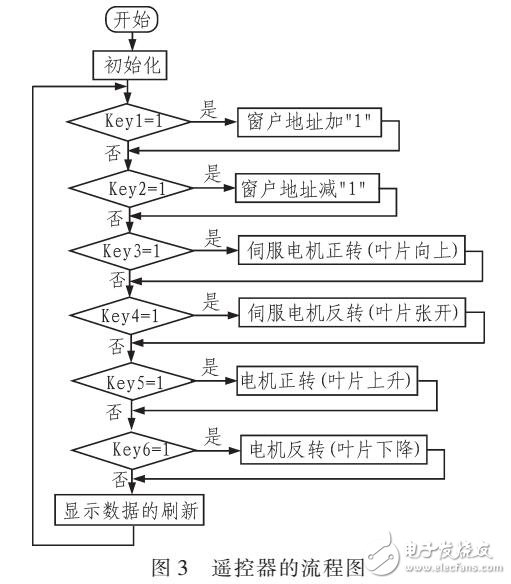 智能百葉窗設(shè)計