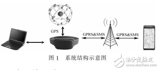 可穿戴式安全看護系統