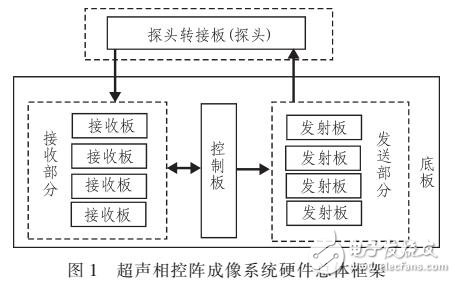 超聲相控陣檢測系統設計和算法實現