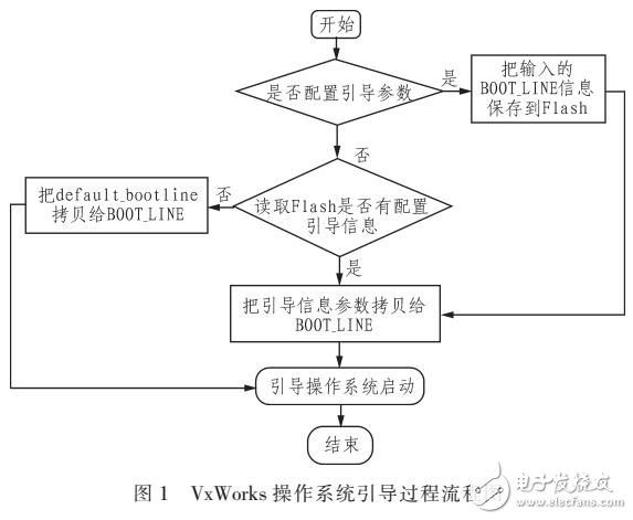 一種基于Flash的VxWorks操作系統快速引導方法設計