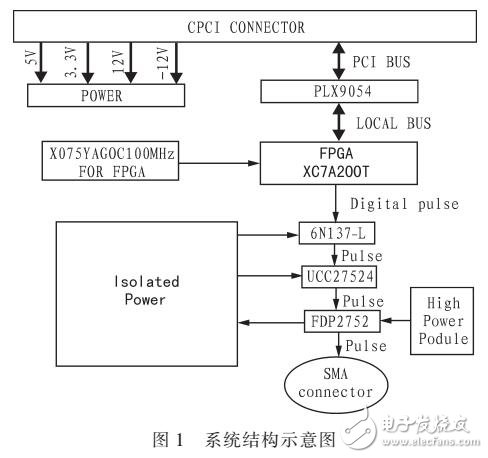 一種快沿脈沖信號發(fā)生器的設計