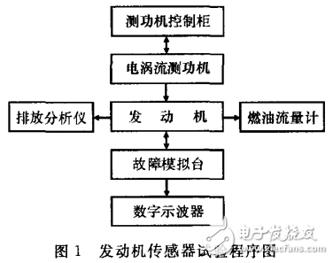 轉速傳感器在電噴發動機中的應用及信號波形的實驗分析