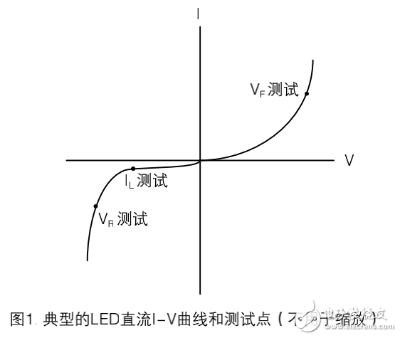 可見光二極管（LED）的生產測試