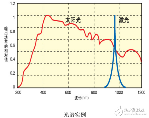 光譜測(cè)量的基礎(chǔ)知識(shí)及光通信領(lǐng)域的光譜測(cè)量