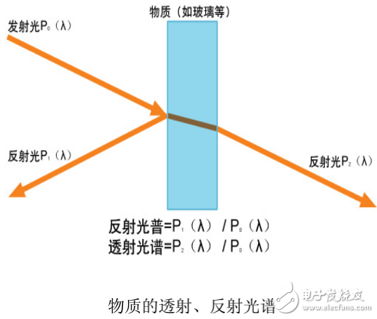 光譜測(cè)量的基礎(chǔ)知識(shí)及光通信領(lǐng)域的光譜測(cè)量