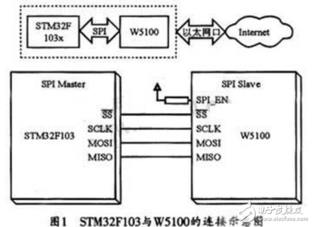 智能網絡通信與基于嵌入式系統的智能控制網絡的終端設計