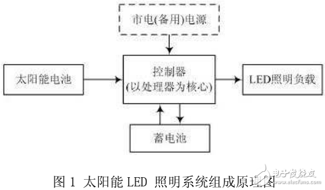 太陽能LED照明系統(tǒng)的組成及其控制系統(tǒng)的處理器設(shè)計