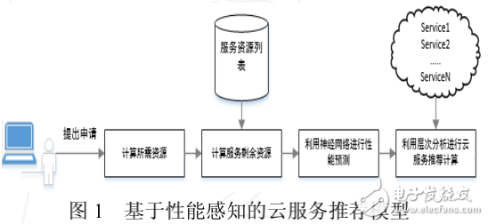 基于性能感知云服務(wù)的模型組成及相關(guān)算法的介紹