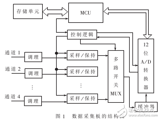 數(shù)據(jù)采集板的設(shè)計原理及汽車碰撞實(shí)驗車載測試系統(tǒng)的設(shè)計