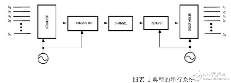 高速串行信號測試(一)