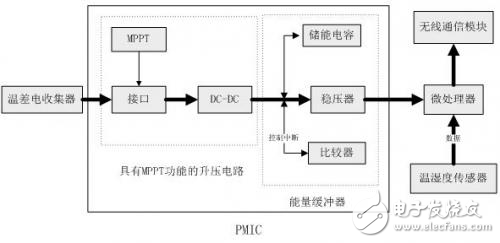 微型溫差發電器供給無線傳感器網絡的系統設計