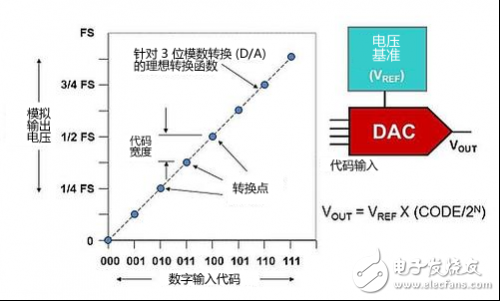 DAC基礎(chǔ)知識(shí)之靜態(tài)技術(shù)規(guī)格