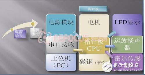 多功能旋轉LED顯示器系統框圖、硬件選型