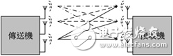 LTE MIMO天線設計挑戰(zhàn)