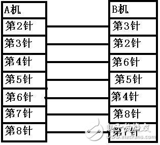 實現雙機互聯的方法之直接電纜連接