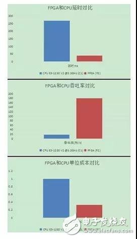 圖10.圖片轉碼FPGA和CPU對比