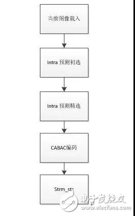 圖8. HEVC core內部算法處理流程