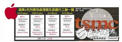 蘋果領跑新一代移動芯片,A11X芯片曝光，8核心設計