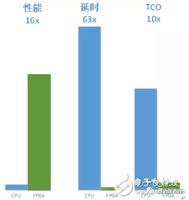 FPGA異構計算現(xiàn)狀及優(yōu)化