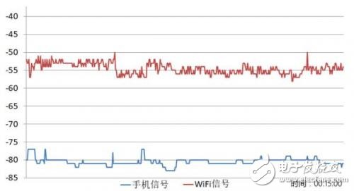 小米6/華為P10/vivo X20/一加5手機信號PK,誰是贏家