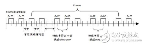 嵌入式系統(tǒng)中異步串口通信的數(shù)據(jù)幀提取與校驗(yàn)