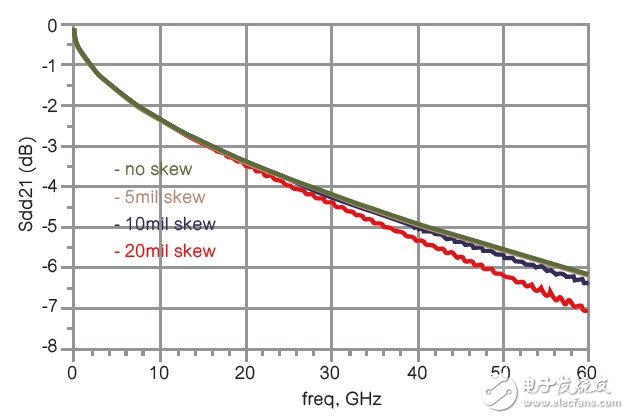 圖11 使用Keysight ADS模擬、具有不同差分對內偏移的8英吋長印刷電路板走線的Sdd21。