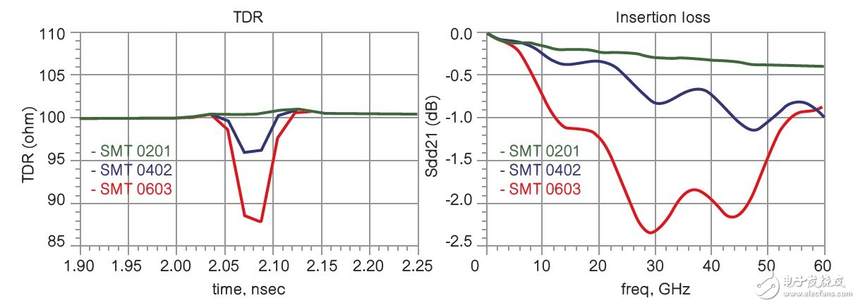 圖 6及7 使用Keysight EMPro模擬不同表面貼裝焊盤寬度的TDR和Sdd21與500mil長的印刷電路板走線串聯。
