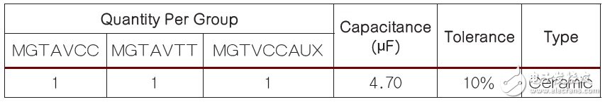 表1 為Xilinx FPGA上的高速收發(fā)器電源接腳推薦的電容數(shù)量。